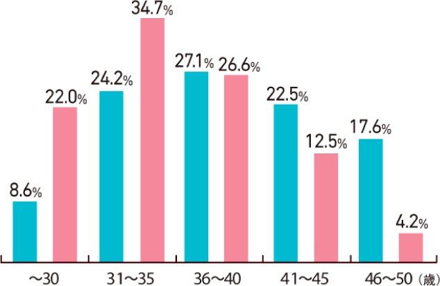 年齢別構成比