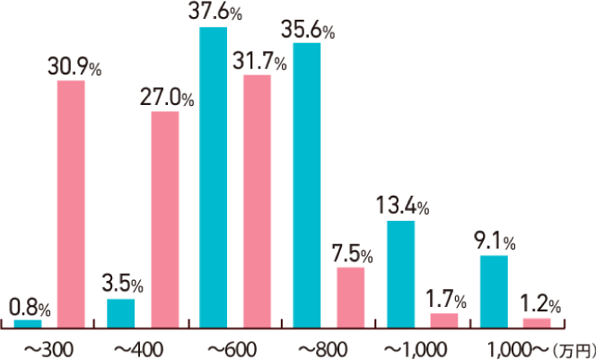 年収別構成比