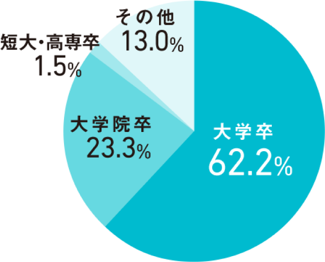 学歴別構成比