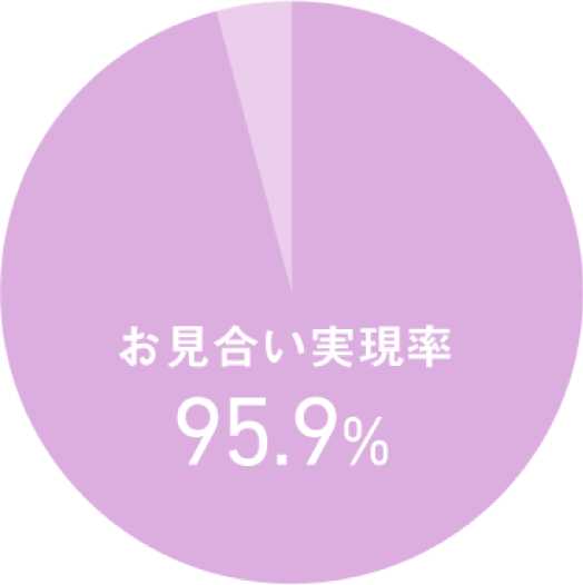 お見合い実現率95.9%