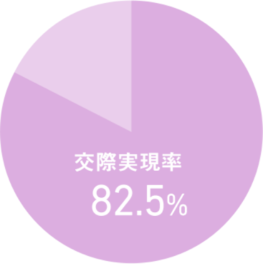 交際実現率82.5%