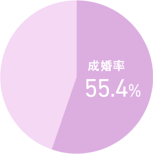 成婚率55.4%